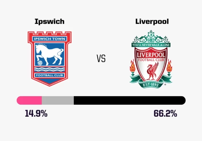 Supercomputer Simulates Today’s Premier League: Liverpool, Arsenal, Newcastle Over 60% to Win, Wolves Only Have % Chance of Upset