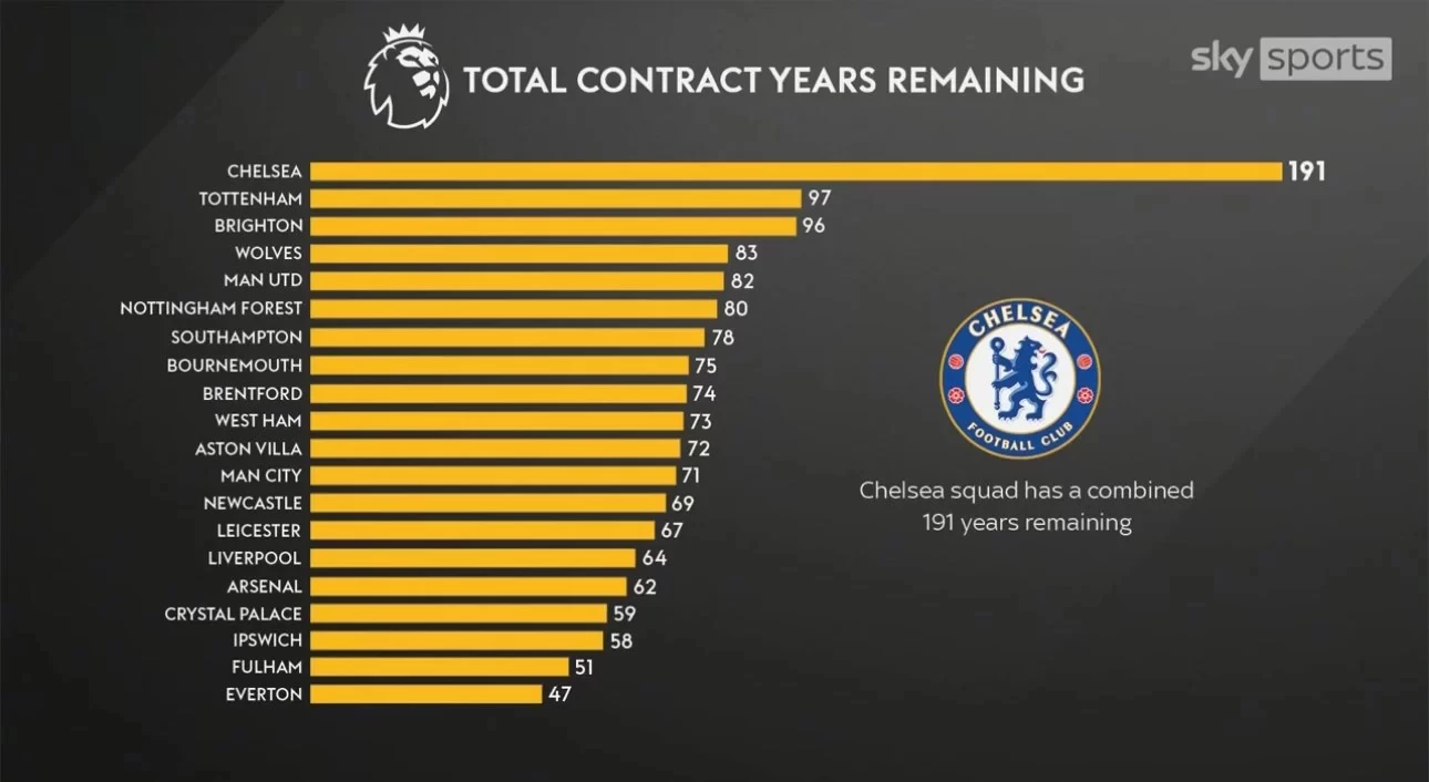 Sky Sports: Chelsea’s total years on first-team contracts is the highest in the world’s top leagues, averaging . years per player