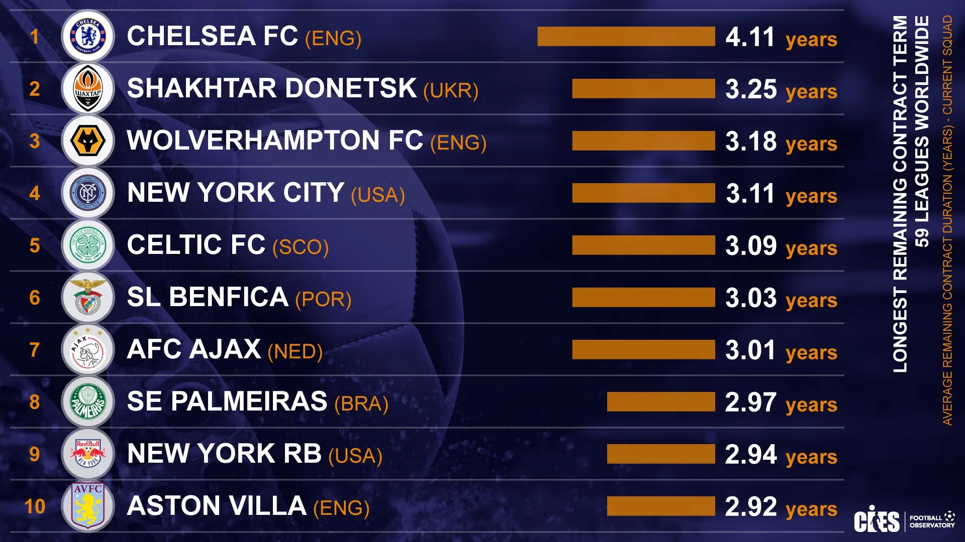 Sky Sports: Chelsea's total years on first-team contracts is the highest in the world's top leagues, averaging . years per player