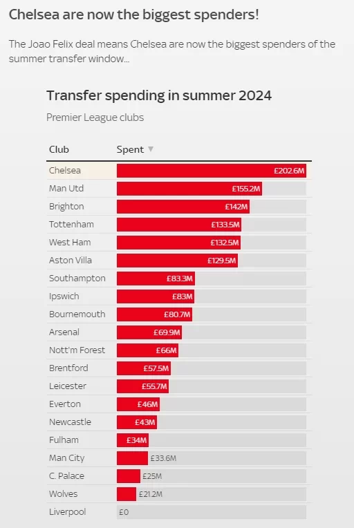 Chelsea’s Spending Tops £200m, Highest in the Premier League After Félix Signing, While Liverpool Remain Calm Despite Zero Outlays