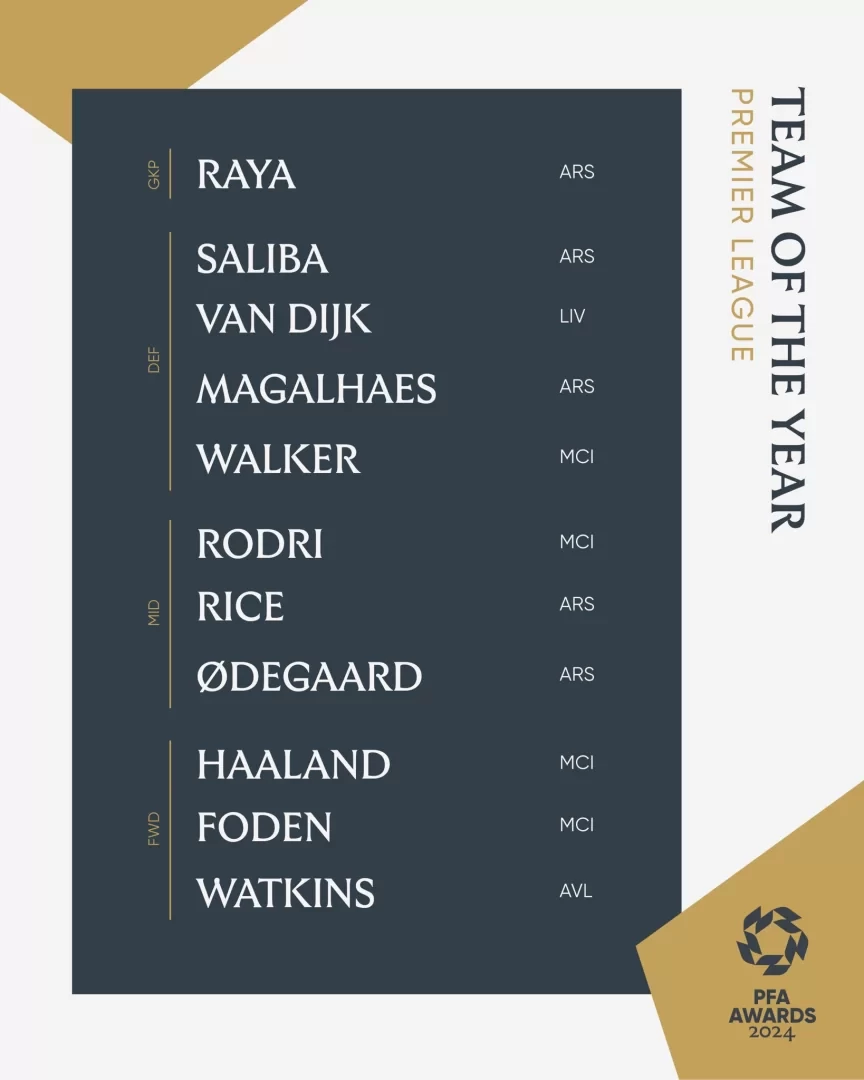 Official: Premier League Team of the Year Announced, Gunners Feature, Haaland Included