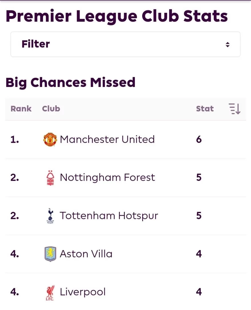 Out of the Ordinary! Manchester United Tops the Charts with the Most Missed Goals