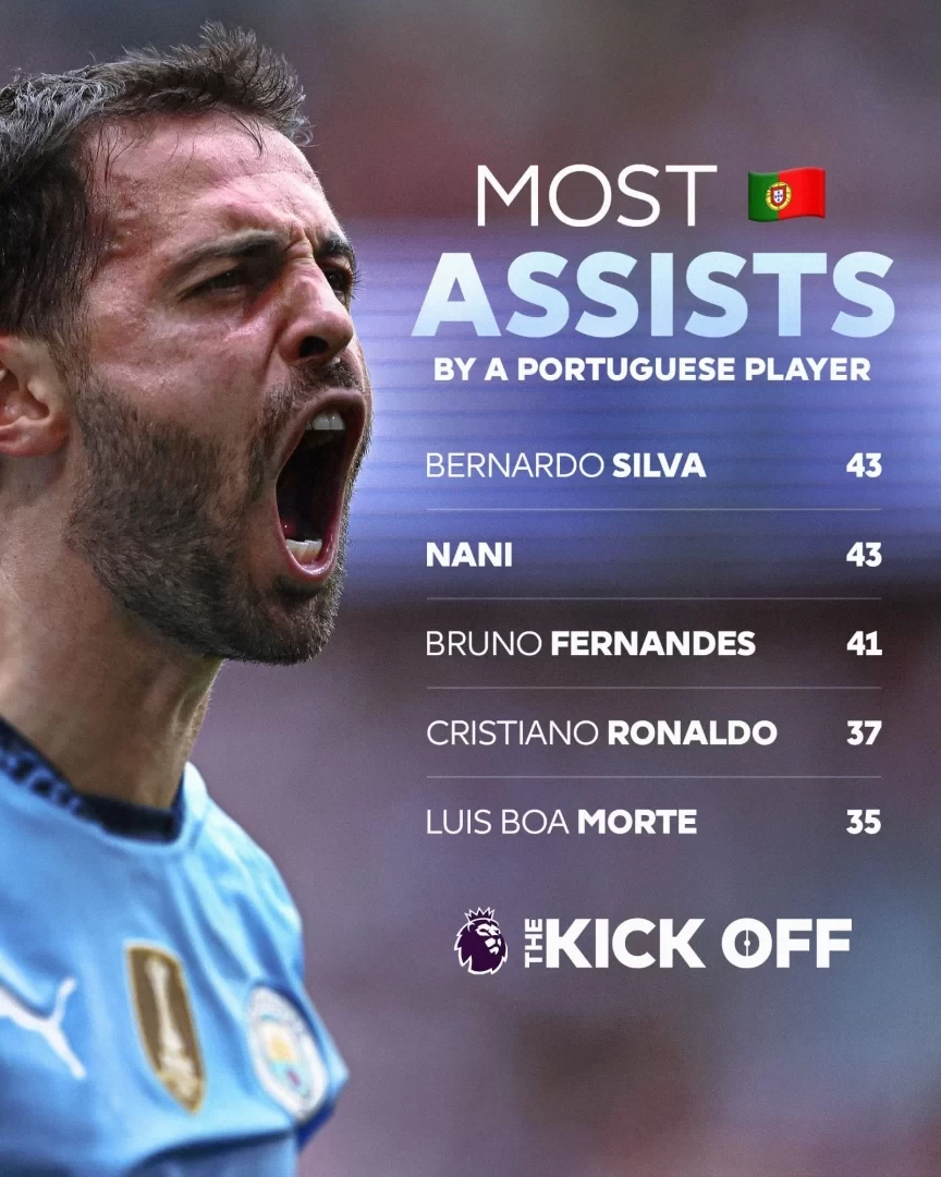 Premier League Assists Chart for Portuguese Players: Bernardo Silva and Nani Tied for First, Ronaldo Fourth