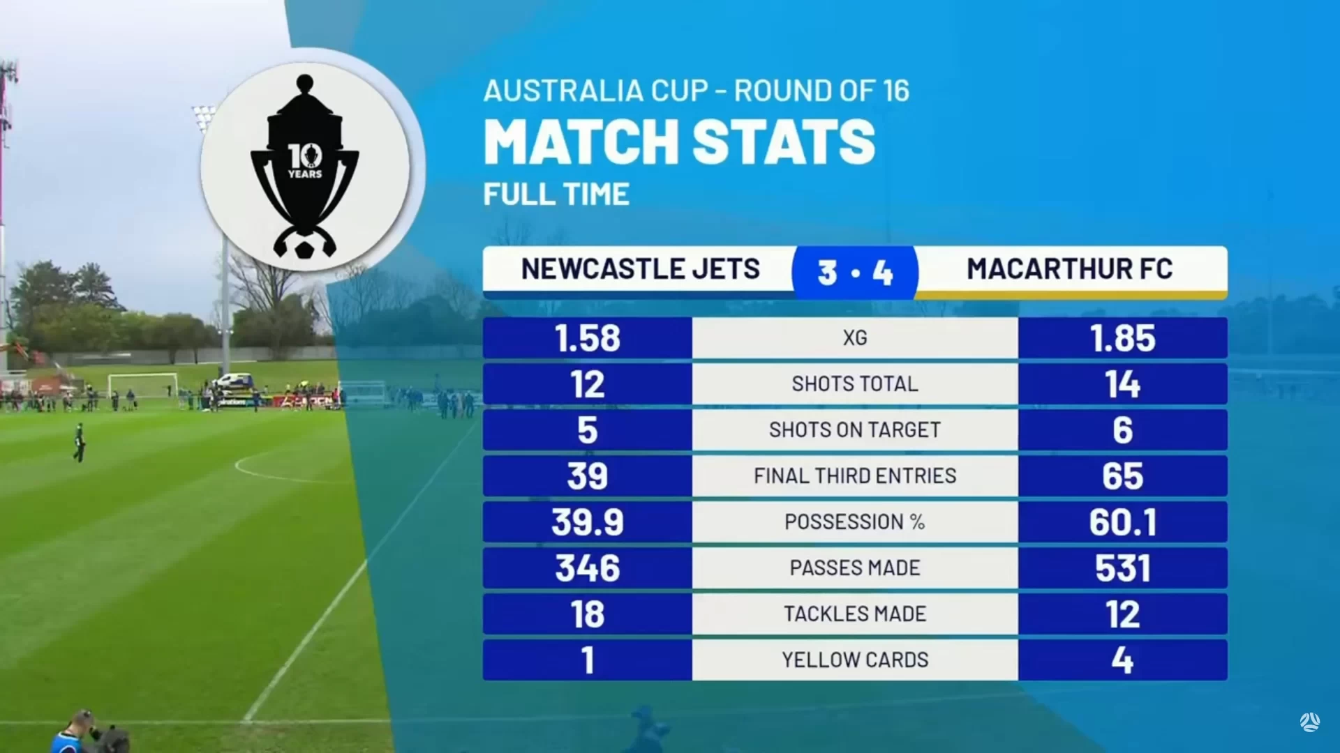 Both A-League Teams Scored a Combined Seven Goals Despite Expected Goals Under Two in the FFA Cup Round of 16