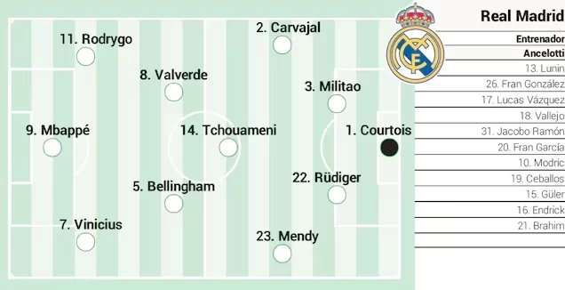 AS predicts Real Madrid’s starting lineup: Mbappé leads the attack, Rüdiger partners Militao