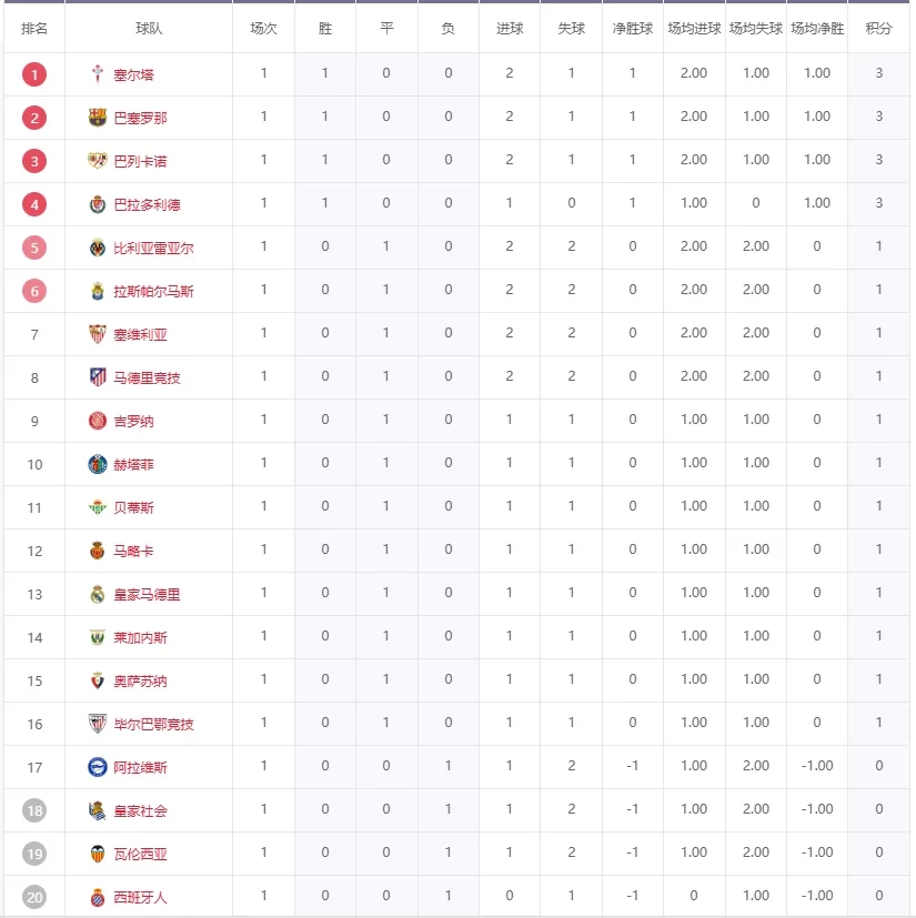 La Liga Round 1 Overview: Draws Dominate, Four Teams Earn Opening Wins