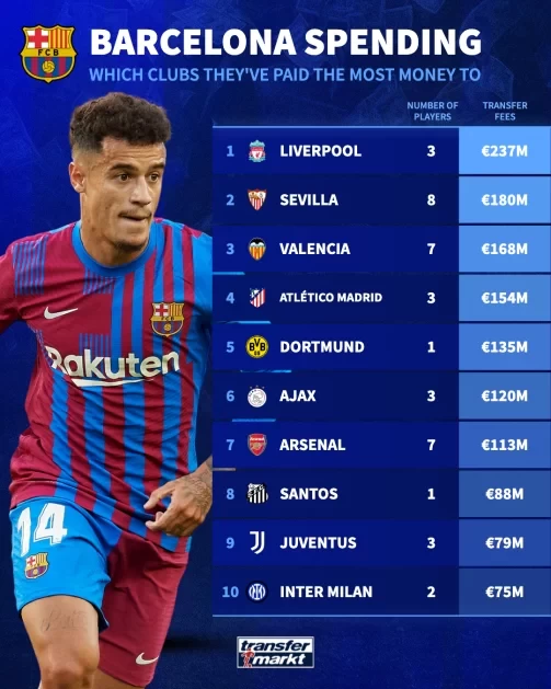 Transfermarkt Reviews Barcelona’s Major Transfer Sources: Liverpool Tops the List, Arsenal, Inter Milan, and Bayern Munich Make the Cut