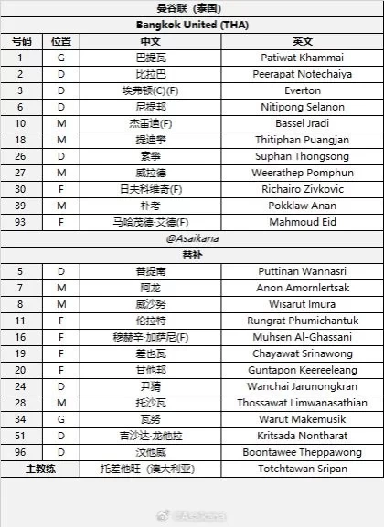 Asian Elite League Starting Lineup: Taishan with One Foreign Player! Li Yuanyi and Chen Pu Start, Bangkok United with Four Foreign Players